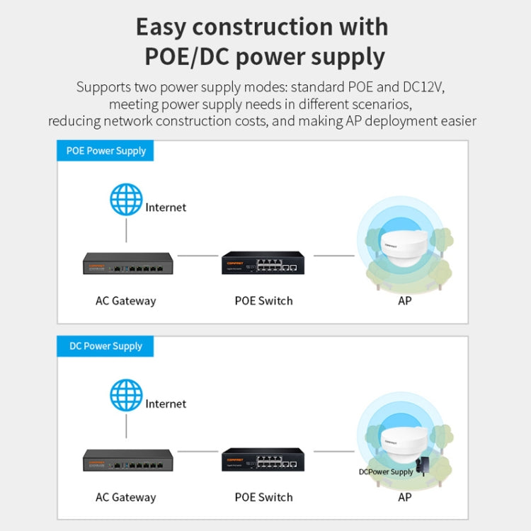 COMFAST WA933 Wi-Fi6  3000Mbps Outdoor Access Point Dual Band Waterproof Wireless Router Support VLAN(US Plug) - Broadband Amplifiers by COMFAST | Online Shopping UK | buy2fix